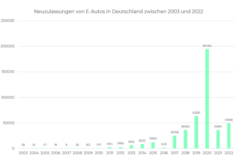 Neuzulassungen-E-Autos-Deutschland