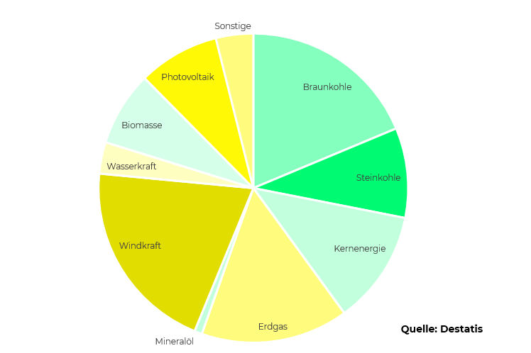 So wird der Strom in Deutschland erzeugt - wir erklären Dir, wie Stromerzeugung funktioniert.